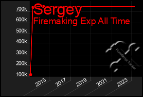 Total Graph of Sergey