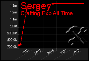 Total Graph of Sergey