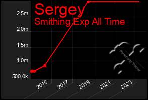 Total Graph of Sergey