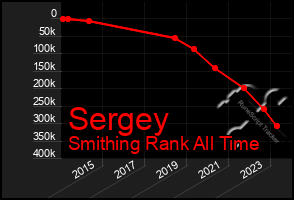 Total Graph of Sergey