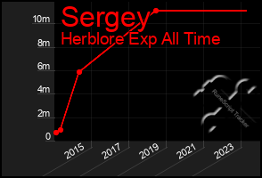 Total Graph of Sergey