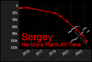 Total Graph of Sergey