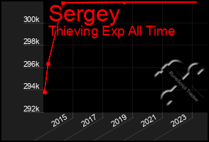 Total Graph of Sergey