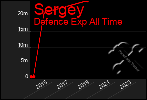 Total Graph of Sergey