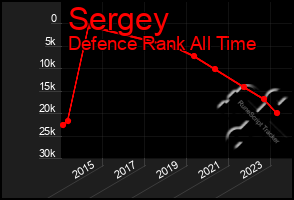 Total Graph of Sergey