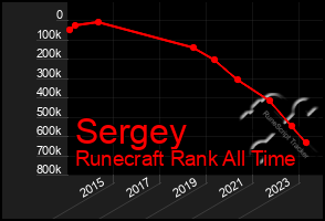 Total Graph of Sergey