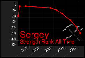 Total Graph of Sergey