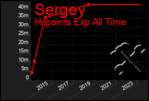 Total Graph of Sergey