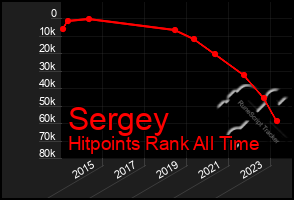 Total Graph of Sergey