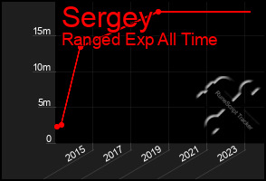 Total Graph of Sergey