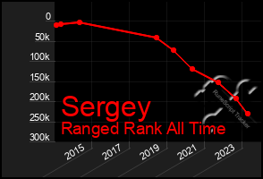 Total Graph of Sergey