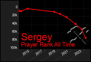 Total Graph of Sergey