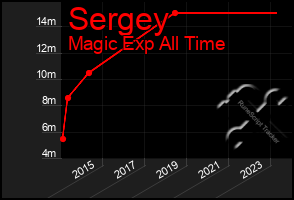 Total Graph of Sergey