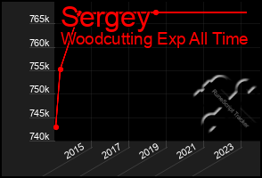 Total Graph of Sergey