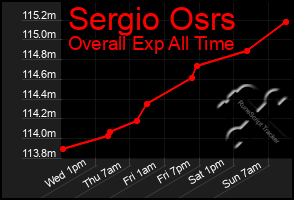 Total Graph of Sergio Osrs