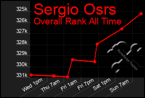 Total Graph of Sergio Osrs