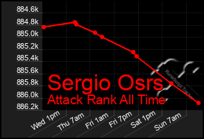 Total Graph of Sergio Osrs