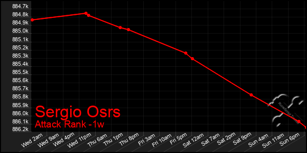 Last 7 Days Graph of Sergio Osrs