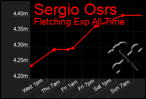 Total Graph of Sergio Osrs