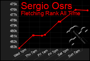 Total Graph of Sergio Osrs