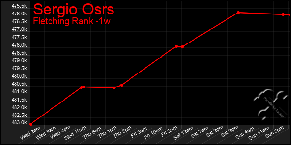 Last 7 Days Graph of Sergio Osrs