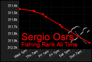 Total Graph of Sergio Osrs