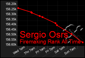 Total Graph of Sergio Osrs