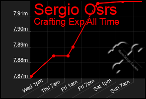 Total Graph of Sergio Osrs