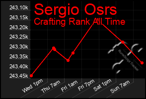 Total Graph of Sergio Osrs