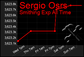 Total Graph of Sergio Osrs