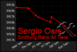 Total Graph of Sergio Osrs