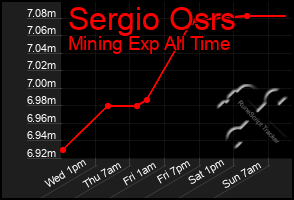 Total Graph of Sergio Osrs