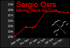 Total Graph of Sergio Osrs