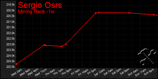 Last 7 Days Graph of Sergio Osrs