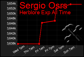 Total Graph of Sergio Osrs