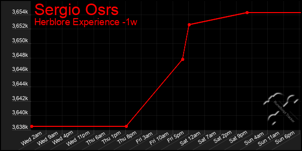 Last 7 Days Graph of Sergio Osrs