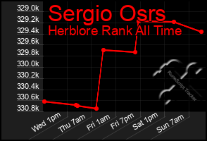 Total Graph of Sergio Osrs