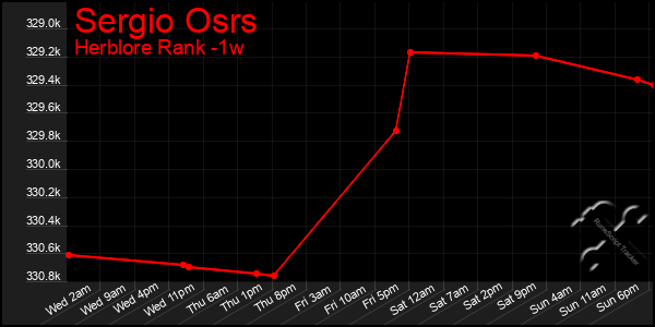 Last 7 Days Graph of Sergio Osrs