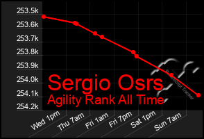 Total Graph of Sergio Osrs