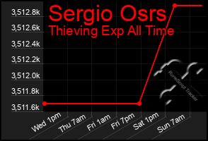 Total Graph of Sergio Osrs