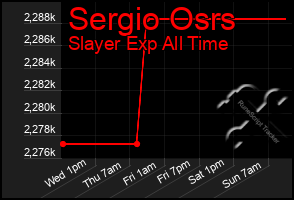 Total Graph of Sergio Osrs