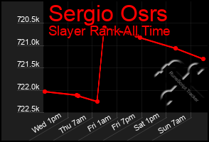 Total Graph of Sergio Osrs