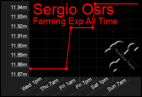 Total Graph of Sergio Osrs