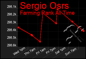 Total Graph of Sergio Osrs