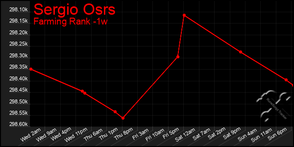 Last 7 Days Graph of Sergio Osrs