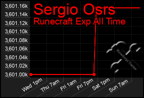 Total Graph of Sergio Osrs