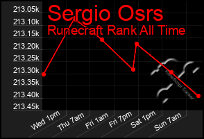 Total Graph of Sergio Osrs