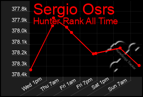 Total Graph of Sergio Osrs