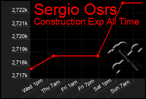 Total Graph of Sergio Osrs