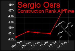 Total Graph of Sergio Osrs